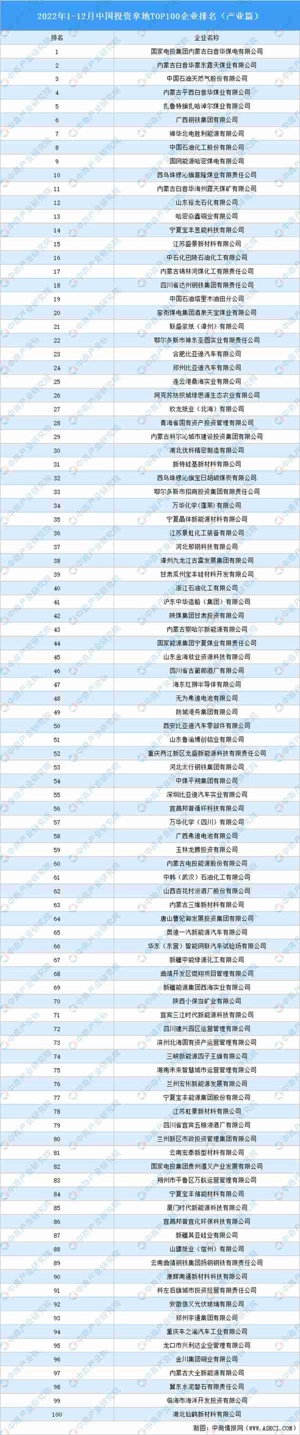 产业投资情报：2022年1-12月中国投资拿地TOP100企业排行榜