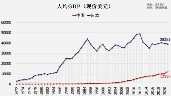 中日建交50年，我国GDP从日本的1/3变为3倍