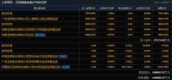 中国电信今日跌7.64% 2家机构净卖出12.40亿元
