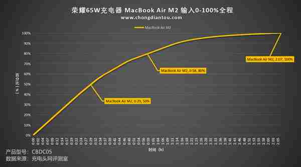 MagicBook 14 笔记本原配充电器，65W PD快充，荣耀65W充电器评测