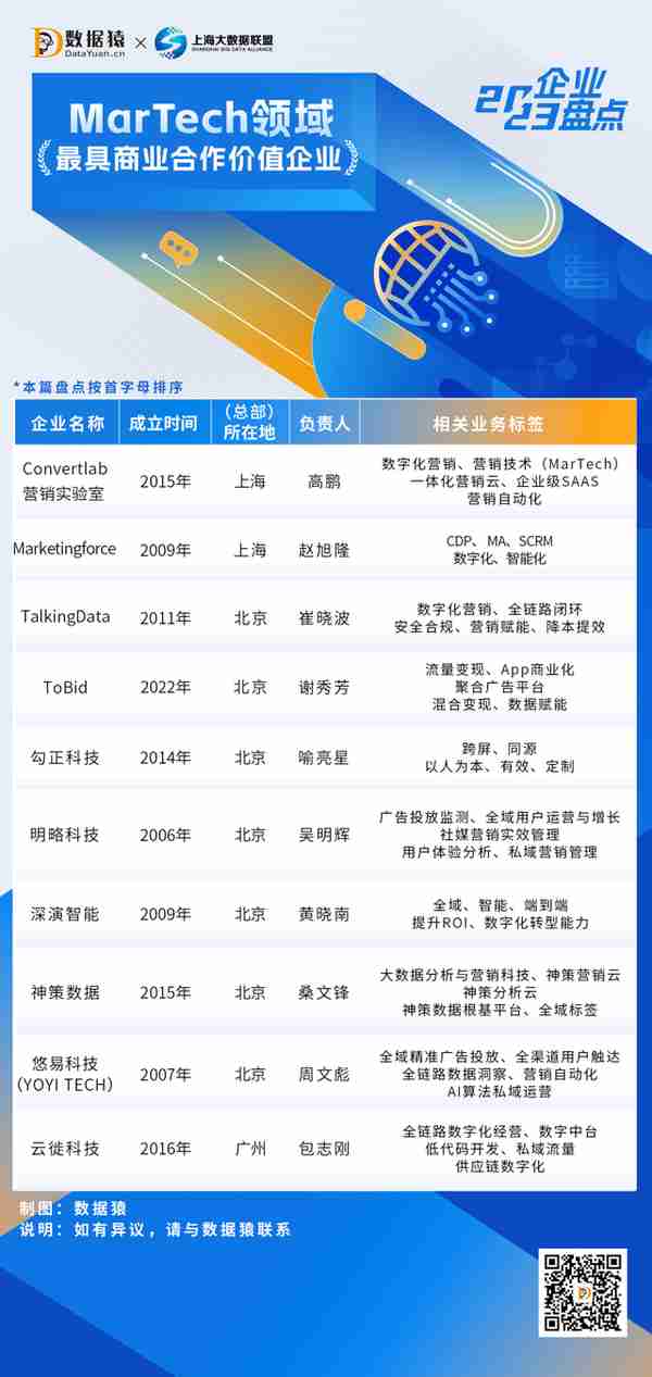 2023中国MarTech领域最具商业合作价值企业盘点
