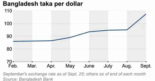 仅剩不到300亿外汇！孟加拉国关键时刻用人民币对冲美元升值