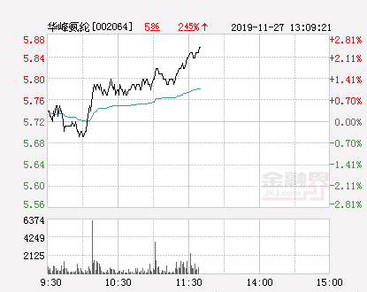 华峰氨纶大幅拉升2.1% 股价创近2个月新高
